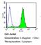 Prostaglandin E synthase 3 antibody, GTX22814, GeneTex, Flow Cytometry image 