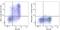 C-C Motif Chemokine Ligand 2 antibody, 502611, BioLegend, Flow Cytometry image 