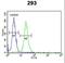 Limb Development Membrane Protein 1 Like antibody, LS-C165807, Lifespan Biosciences, Flow Cytometry image 