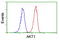 Akt antibody, LS-C173709, Lifespan Biosciences, Flow Cytometry image 