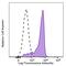 STAT3 Phospho (Ser727) antibody, 698902, BioLegend, Flow Cytometry image 