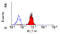 Fc-gamma-RIIa antibody, SM1092BT, Origene, Flow Cytometry image 