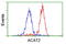 Sterol O-Acyltransferase 2 antibody, LS-C172344, Lifespan Biosciences, Flow Cytometry image 
