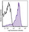 CD150 (SLAM) antibody, 115943, BioLegend, Flow Cytometry image 