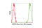 GAPDH antibody, 3906S, Cell Signaling Technology, Flow Cytometry image 