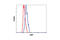 Janus Kinase 2 antibody, 3230P, Cell Signaling Technology, Flow Cytometry image 