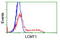 Leucine carboxyl methyltransferase 1 antibody, LS-C173092, Lifespan Biosciences, Flow Cytometry image 
