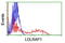 Low Density Lipoprotein Receptor Adaptor Protein 1 antibody, LS-C173472, Lifespan Biosciences, Flow Cytometry image 
