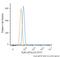 Toll Like Receptor 4 antibody, NB100-56059, Novus Biologicals, Flow Cytometry image 