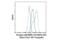p38 antibody, 14594S, Cell Signaling Technology, Flow Cytometry image 