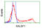 RalA-binding protein 1 antibody, LS-C114956, Lifespan Biosciences, Flow Cytometry image 