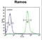PARN Like, Ribonuclease Domain Containing 1 antibody, LS-C163817, Lifespan Biosciences, Flow Cytometry image 
