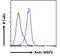 MEFV Innate Immuity Regulator, Pyrin antibody, GTX01092, GeneTex, Flow Cytometry image 