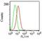 Podocalyxin Like antibody, M03359, Boster Biological Technology, Flow Cytometry image 