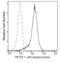 Programmed Cell Death 1 antibody, 10377-MM18-P, Sino Biological, Flow Cytometry image 