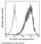 Membrane attack complex inhibition factor antibody, 80299-R014-P, Sino Biological, Flow Cytometry image 