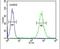 Solute Carrier Family 35 Member E2B antibody, PA5-24287, Invitrogen Antibodies, Flow Cytometry image 