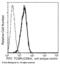 High affinity immunoglobulin gamma Fc receptor I antibody, 50086-R027-F, Sino Biological, Flow Cytometry image 