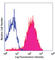 CD49D antibody, 304311, BioLegend, Flow Cytometry image 