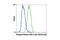 H2A Histone Family Member X antibody, 5438S, Cell Signaling Technology, Flow Cytometry image 