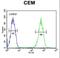 Fatty acid desaturase 2 antibody, LS-C165915, Lifespan Biosciences, Flow Cytometry image 