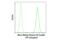 Histone H3 antibody, 46869S, Cell Signaling Technology, Flow Cytometry image 