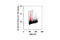 p21 antibody, 5487S, Cell Signaling Technology, Flow Cytometry image 