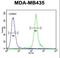 Zinc Finger B-Box Domain Containing antibody, LS-C160715, Lifespan Biosciences, Flow Cytometry image 