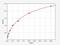 Succinate Dehydrogenase Complex Flavoprotein Subunit A antibody, EH3760, FineTest, Enzyme Linked Immunosorbent Assay image 