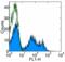 Pig IgM antibody, MBS835033, MyBioSource, Flow Cytometry image 