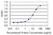 Exosome complex exonuclease RRP46 antibody, H00056915-M03, Novus Biologicals, Enzyme Linked Immunosorbent Assay image 