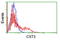 Cystatin C antibody, LS-C173643, Lifespan Biosciences, Flow Cytometry image 