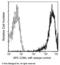Complement component C1q receptor antibody, 12589-MM01-A, Sino Biological, Flow Cytometry image 