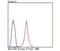 Paired amphipathic helix protein Sin3a antibody, NBP2-67146, Novus Biologicals, Flow Cytometry image 