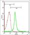 Ligamentum Nuchae Elastin antibody, orb2881, Biorbyt, Flow Cytometry image 