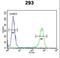 Lysine Demethylase 7A antibody, LS-B13745, Lifespan Biosciences, Flow Cytometry image 