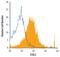 FCRH5 antibody, MAB20871, R&D Systems, Flow Cytometry image 