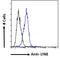 SCA-2 antibody, LS-C113031, Lifespan Biosciences, Flow Cytometry image 