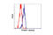 Cyclin Dependent Kinase 16 antibody, 4852S, Cell Signaling Technology, Flow Cytometry image 