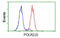 RNA Polymerase II Subunit J2 antibody, MBS832295, MyBioSource, Flow Cytometry image 