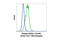 DRG1 antibody, 6992S, Cell Signaling Technology, Flow Cytometry image 