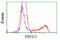 DNA excision repair protein ERCC-1 antibody, LS-C115215, Lifespan Biosciences, Flow Cytometry image 