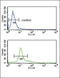 Proprotein Convertase Subtilisin/Kexin Type 2 antibody, LS-C100272, Lifespan Biosciences, Flow Cytometry image 