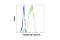 Akt antibody, 9018T, Cell Signaling Technology, Flow Cytometry image 