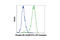RB Transcriptional Corepressor 1 antibody, 11917S, Cell Signaling Technology, Flow Cytometry image 