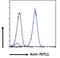 Frp antibody, 45-640, ProSci, Immunofluorescence image 