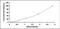 Heat Shock Protein Family A (Hsp70) Member 1A antibody, MBS2022880, MyBioSource, Enzyme Linked Immunosorbent Assay image 