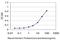 LAG1 longevity assurance homolog 4 antibody, H00079603-M02, Novus Biologicals, Enzyme Linked Immunosorbent Assay image 