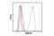 DNA Methyltransferase 3 Beta antibody, 57868T, Cell Signaling Technology, Flow Cytometry image 