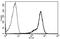 Hyaluronate receptor antibody, AM31185FC-N, Origene, Flow Cytometry image 